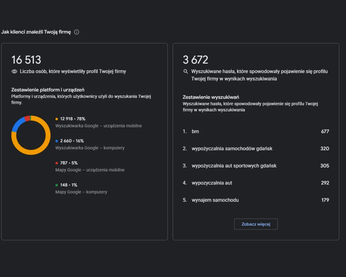 Statystyki wizytówki Google - wyświetlenia i wyszukiwania