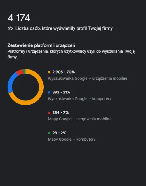 Statystyki wizytówki Google - liczba wyświetleń profilu firmy