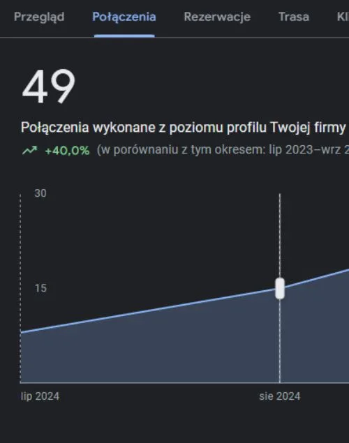 Statystyki wizytówki Google - liczba połączeń z profilu firmy