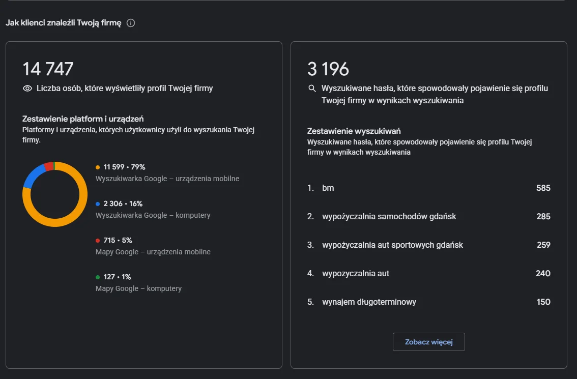 Statystyki wizytówki Google Bm Cars - wyświetlenia i wyszukiwane hasła
