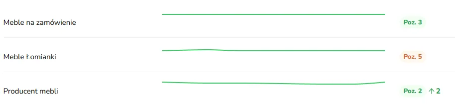 Pozycje słów kluczowych wizytówki Google Kemoiz