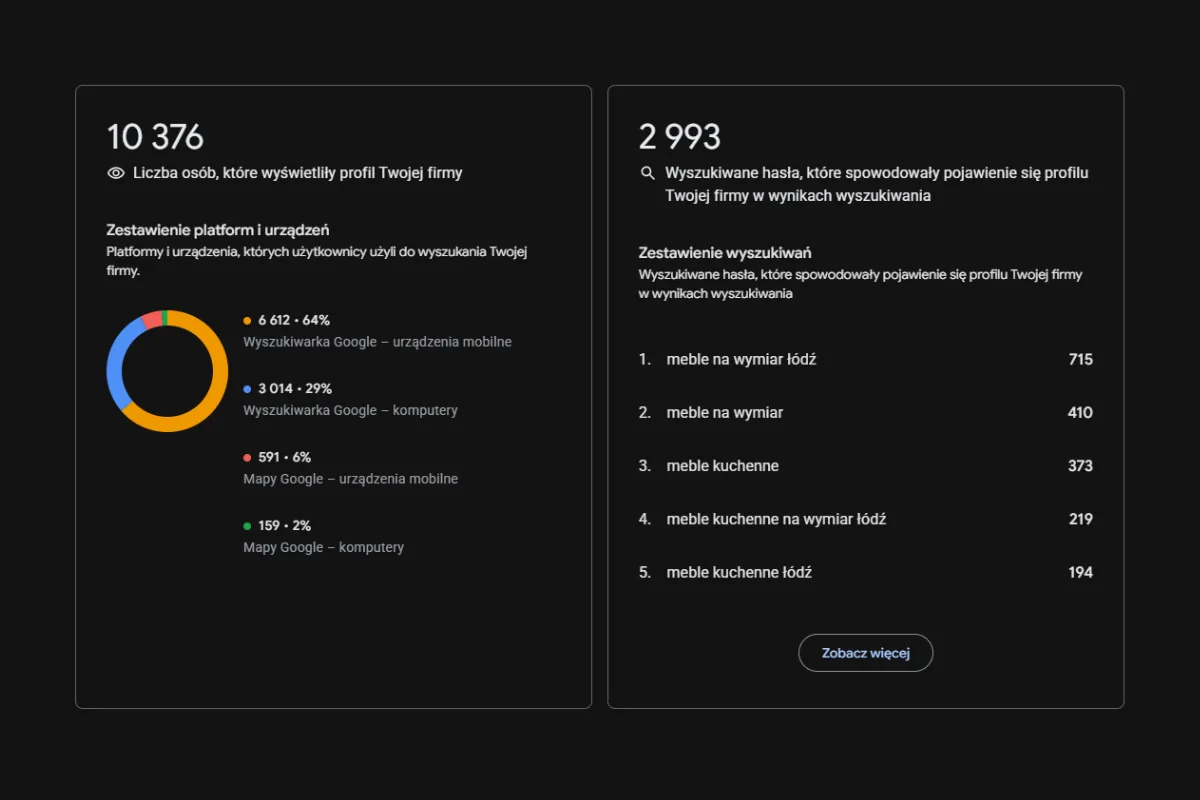 Statystyki wizytówki Google klienta Ad Vision: wyświetlenia i wyszukiwane frazy