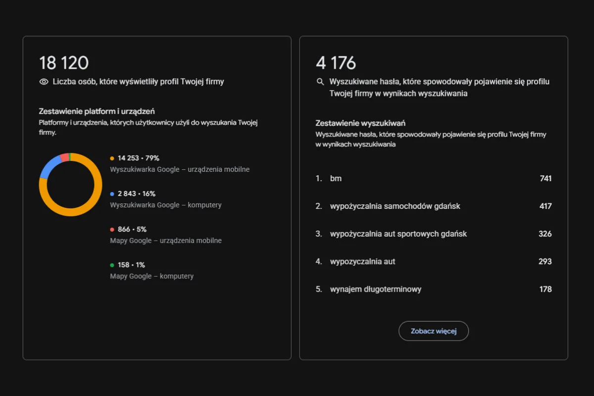 Wyniki wizytówki Google klienta Ad Vision