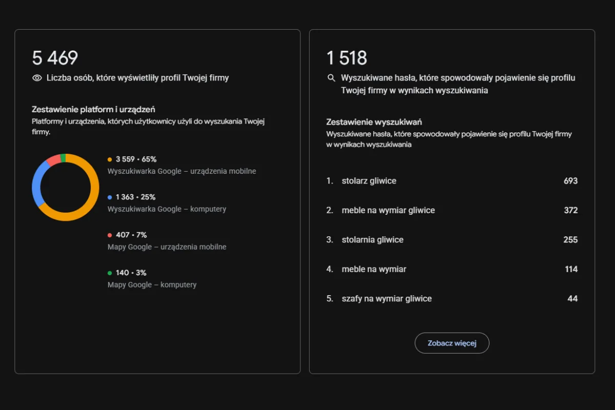 Statystyki wizytówki Google klienta Ad Vision